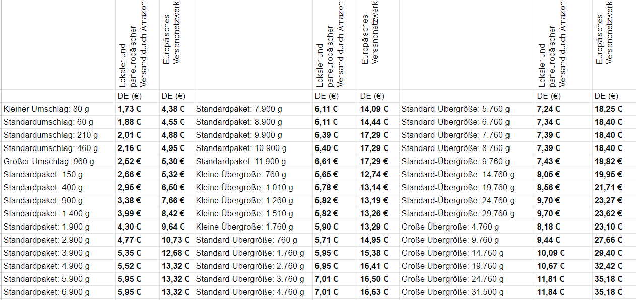 Standardmäßige Gebühren für Versand durch Amazon