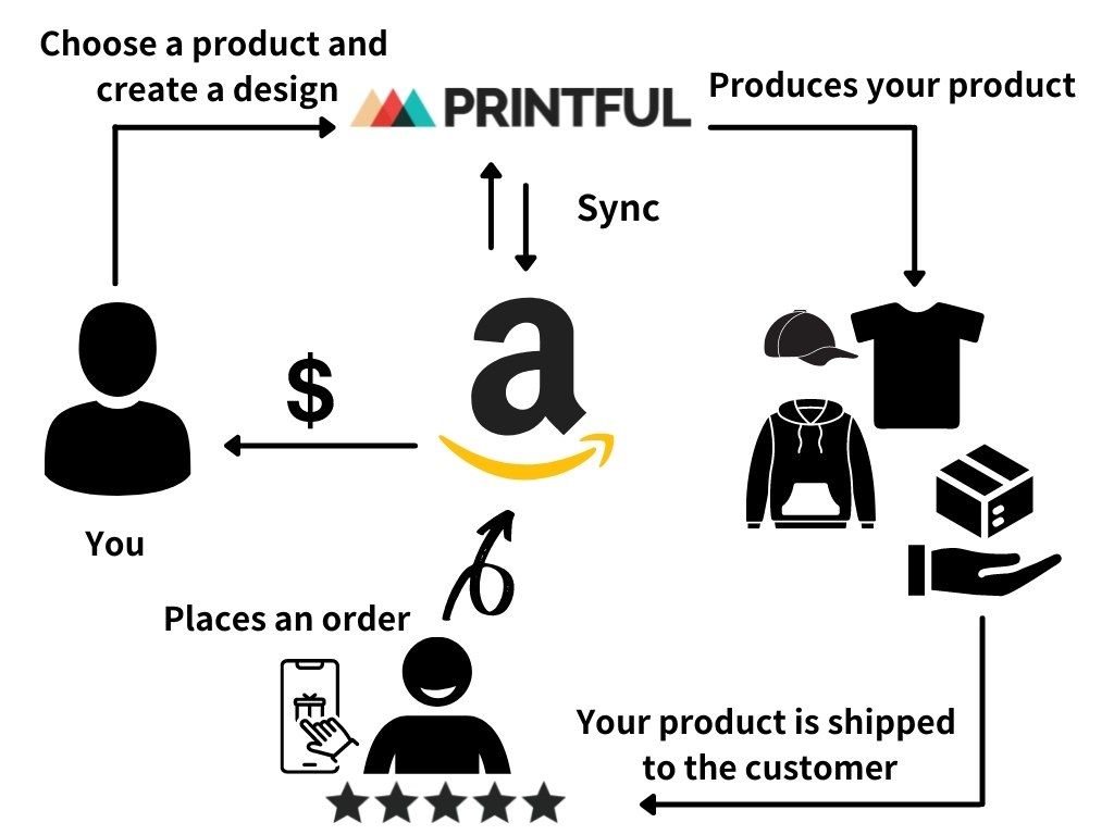 Print on demand service Printful