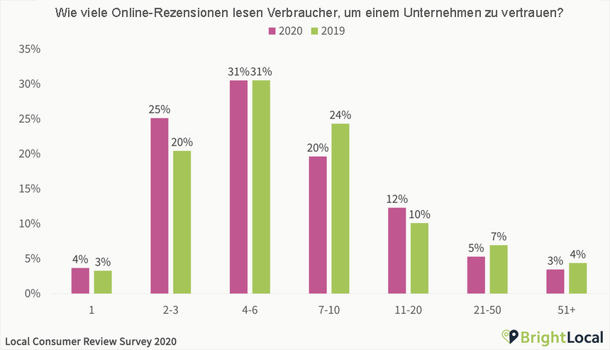 Amazon Review Verbraucherumfrage von Bright Local