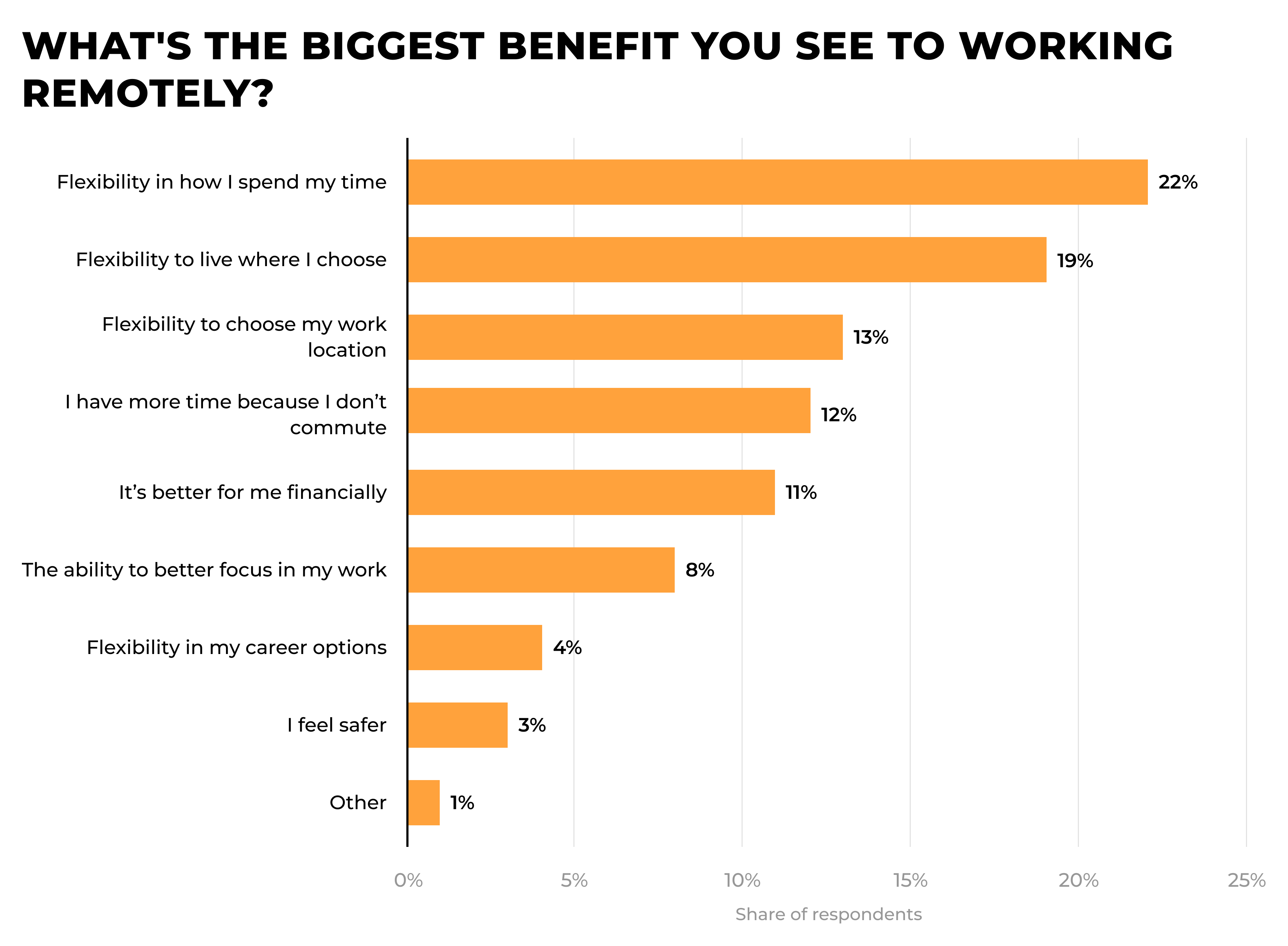 The Greatest Benefits of Working Remotely
