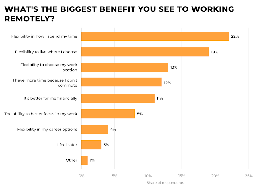 Over 45 Remote Work Statistics: Updated 2025