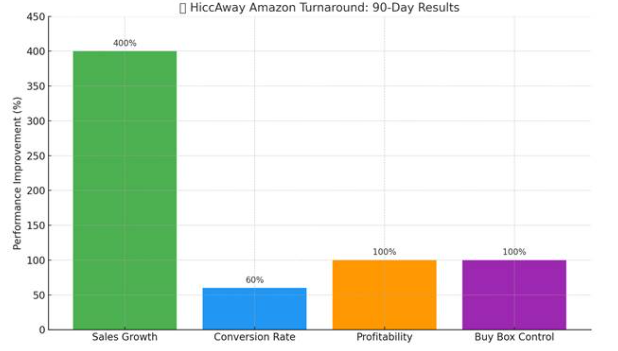 Hiccaway Amazon Turnaround