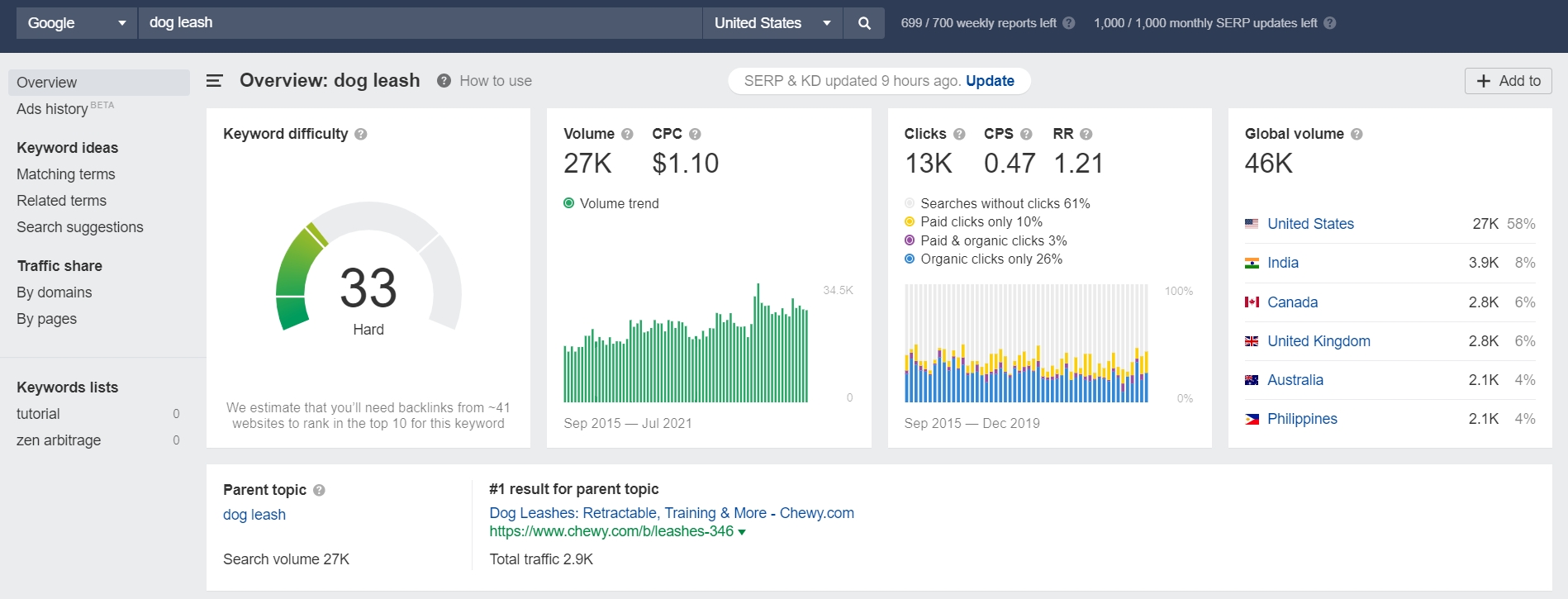 Use SEO and marketing analytics tools for keyword search