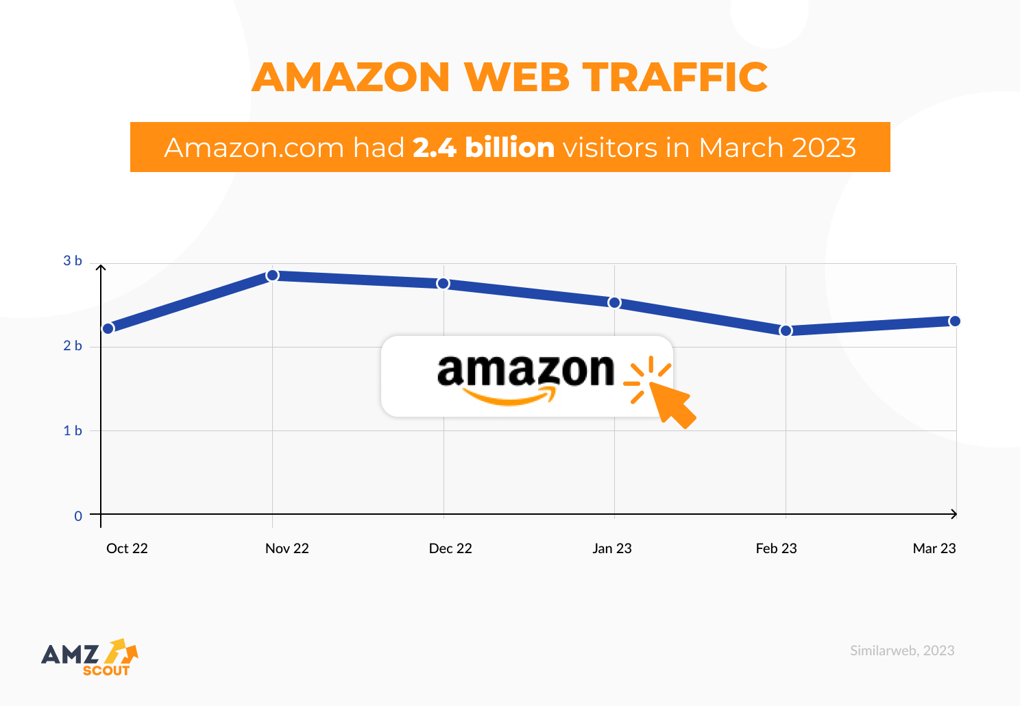 How many people visit Amazon according to statistics