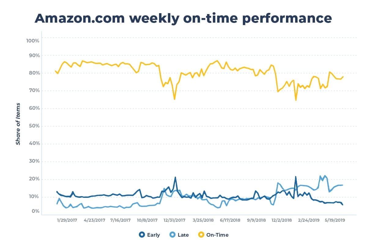 Amazon weekly on-time performance - orders arrive on time