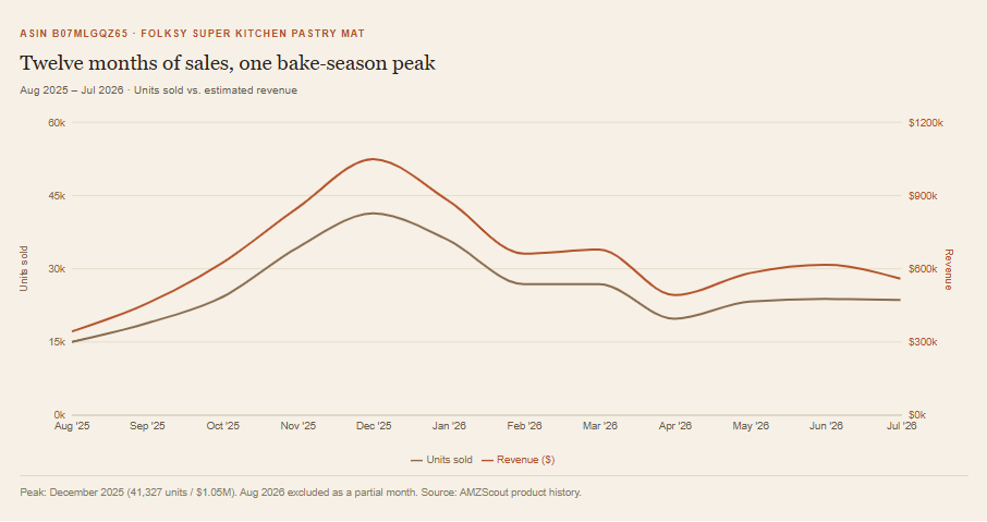 Chart generated by Claude from the same AMZScout Skill+MCP data — 12 months of sales and revenue for ASIN B07MLGQZ65.