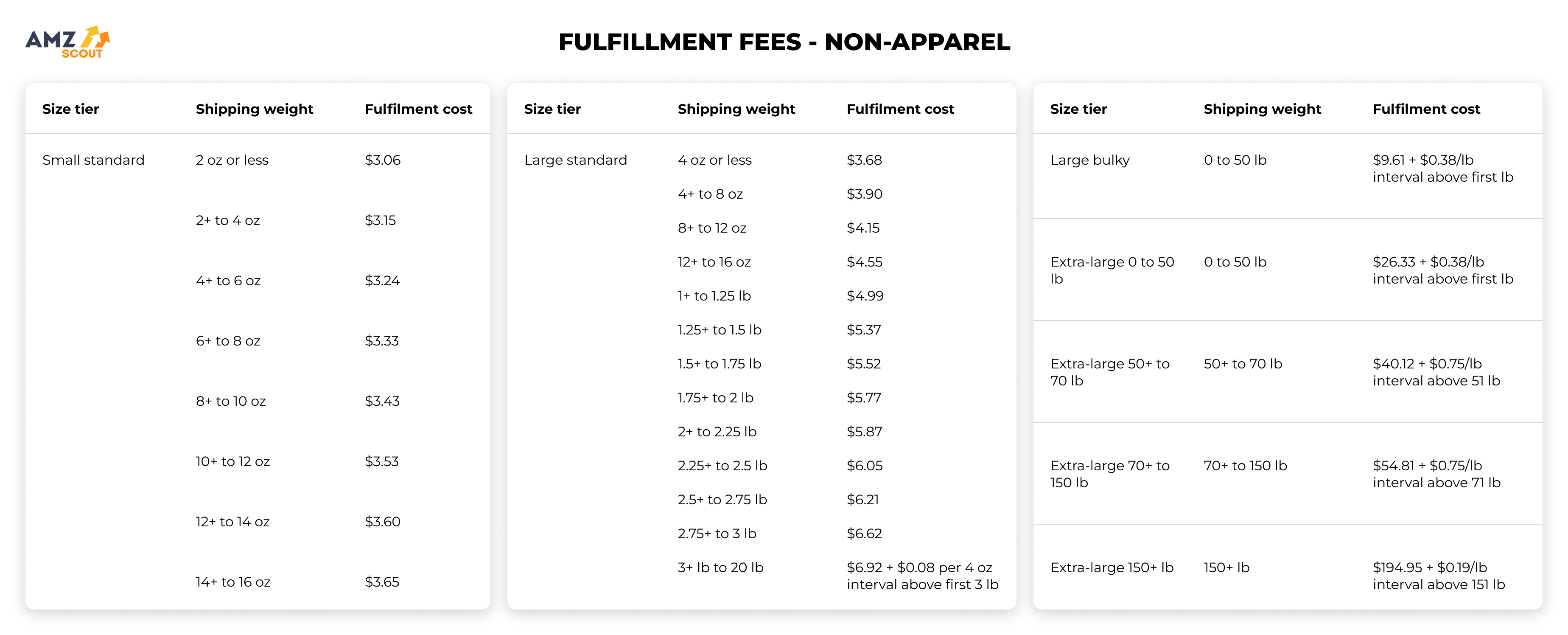 Fulfillment Fees - Non-Apparel Fulfillment Fees - Non-Apparel