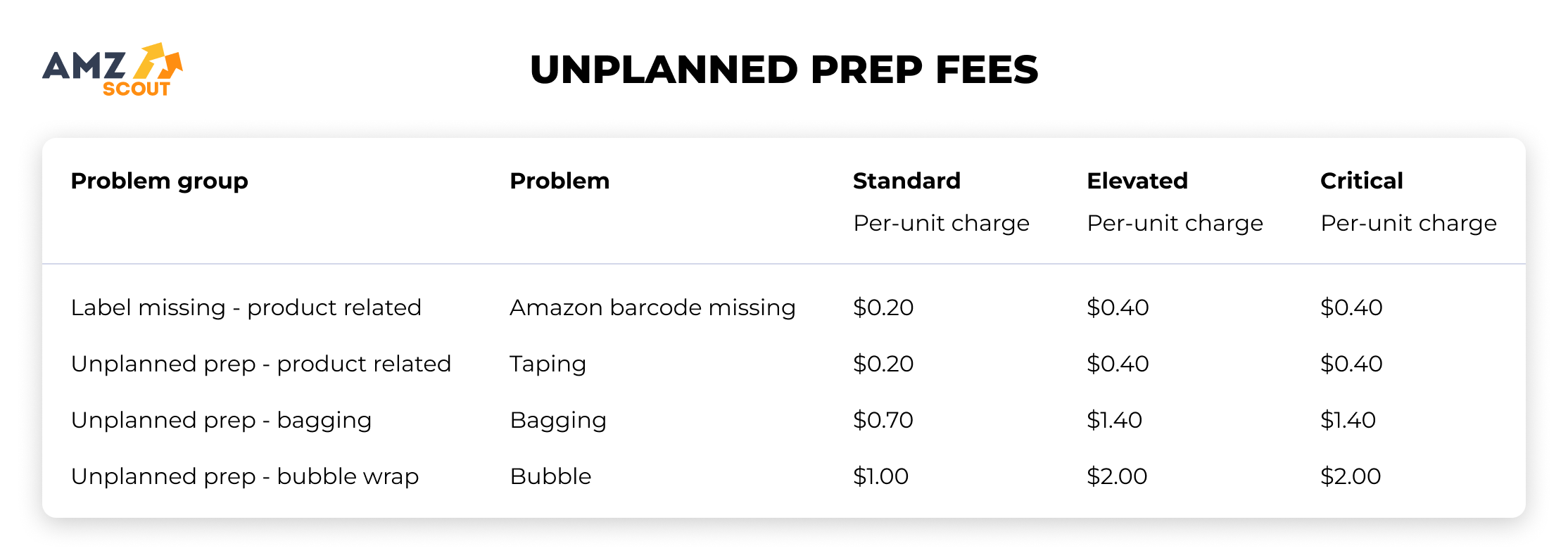 Unplanned Prep Fees Unplanned Prep Fees