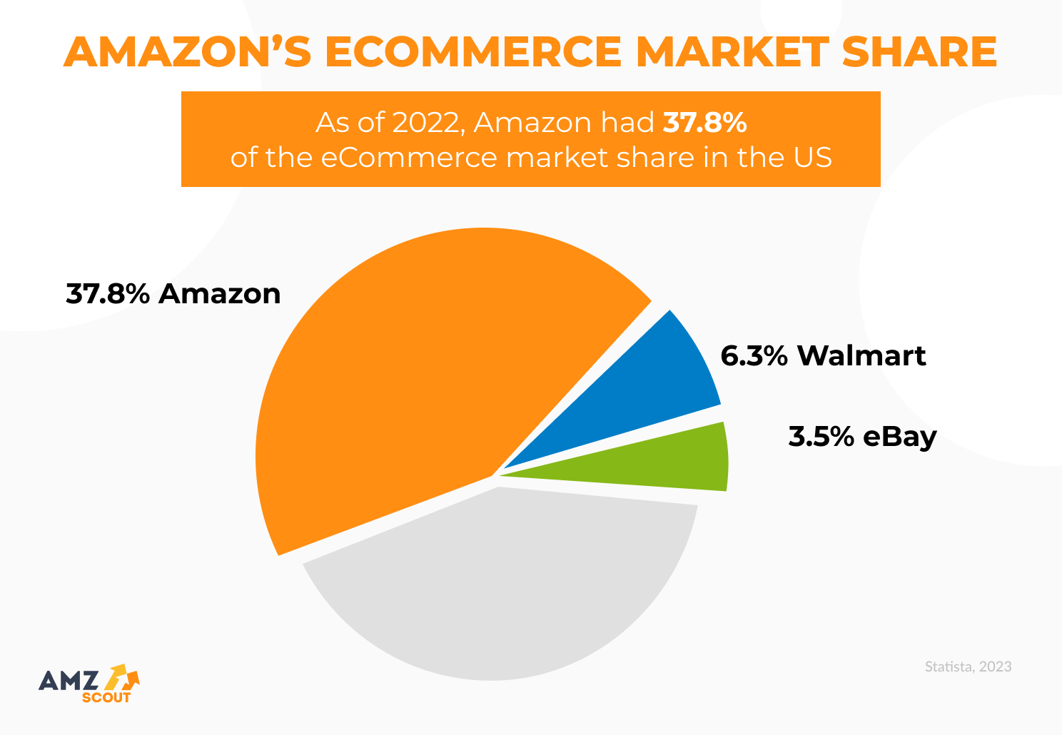 Amazon's eCommerce market share