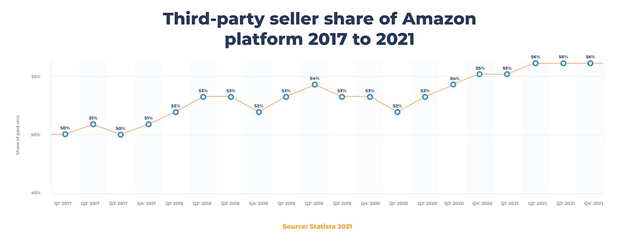 Amazon third-party seller share 2017-2020 graph Third-party seller share of Amazon platform 2017-2020