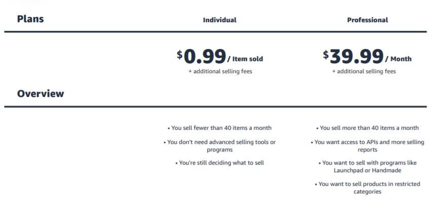 Amazon-Verkaufspläne Wie viel kostet es, um bei Amazon zu verkaufen?