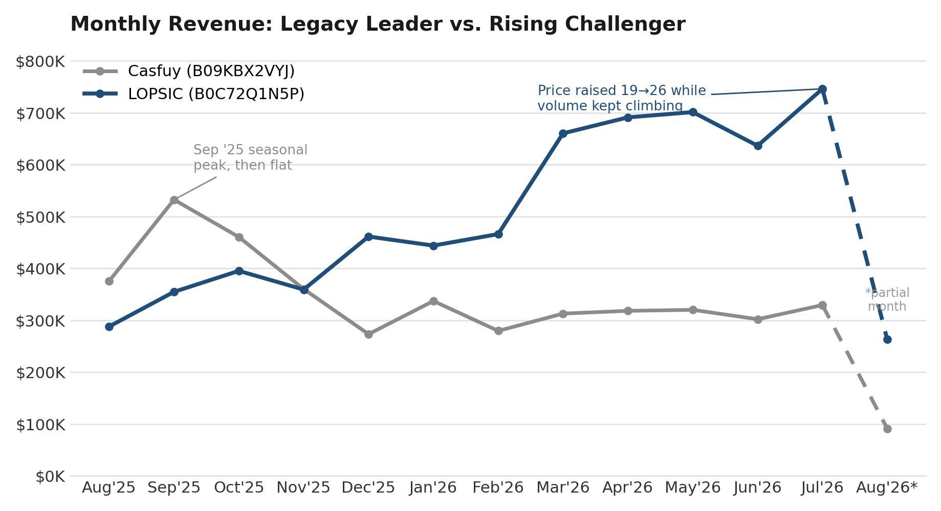 13 months of monthly revenue, plotted from Claude's own comparison data. The crossover is the whole story. 13 months of monthly revenue, plotted from Claude's own comparison data. The crossover is the whole story.