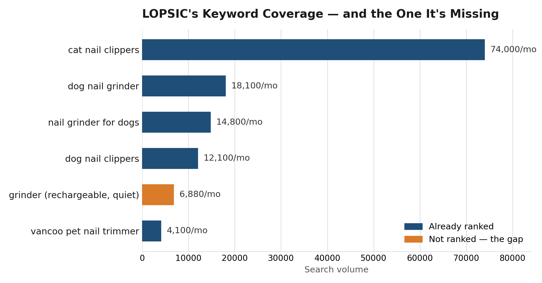 Six of the 61 ranked keywords, plus the one 6,880-search term that isn't ranked at all.
