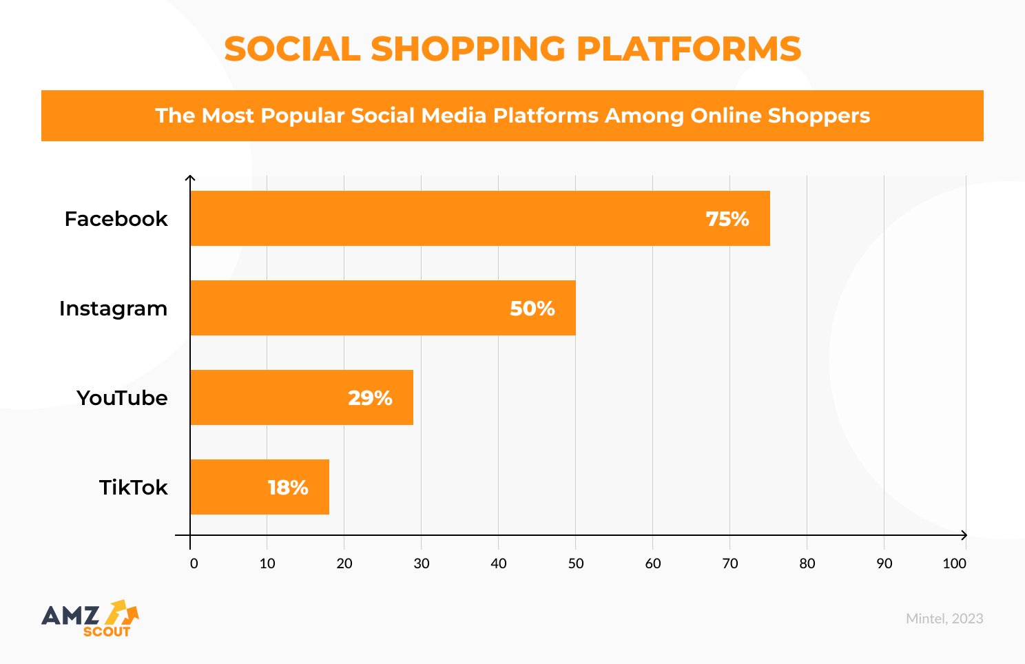 Statistics of social media shopping platforms