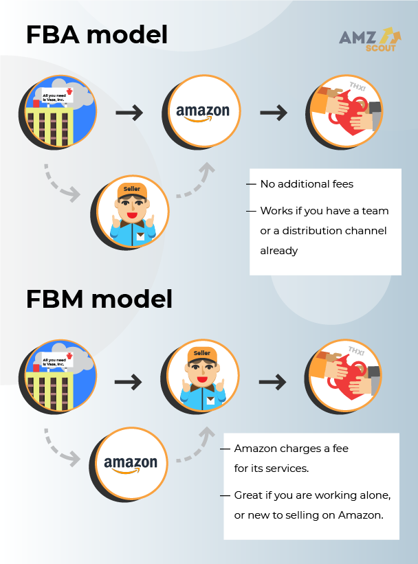 How FBA and FBM work