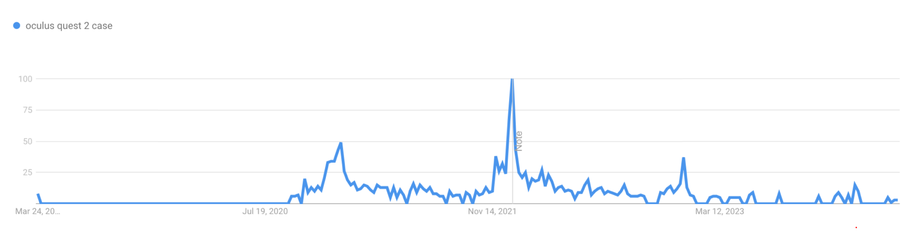 Google trends graph of Oculus Quest 2 cases