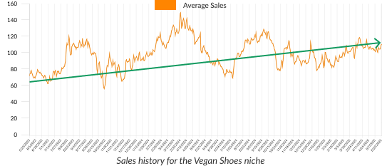 Sales History for Vegan Shoes Niche