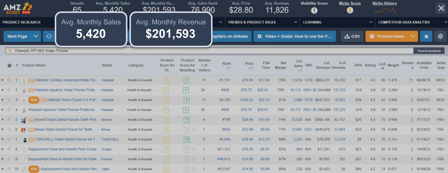 Average monthly sales and revenue of waterpik
