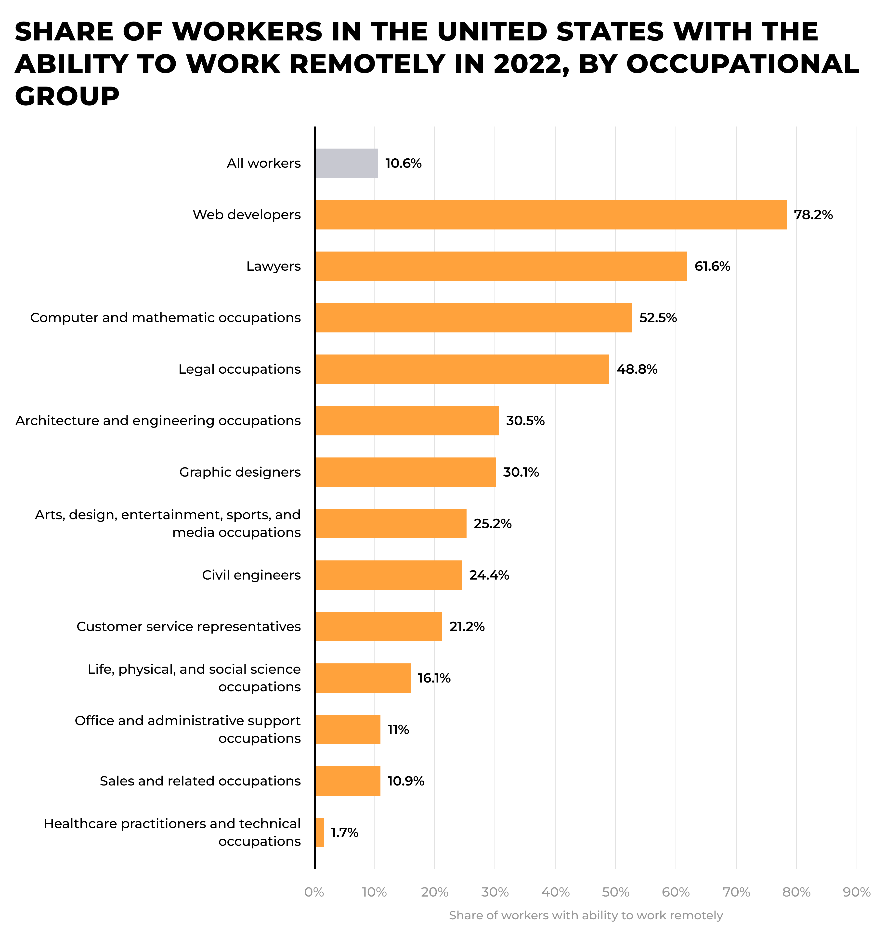 Remote Work in the USA by Occupation Share of workers in the United States with the ability to work remotely in 2022, by occupational group