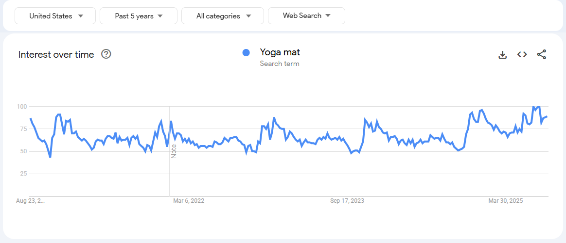 Yoga mats (Interest over time on Google Trends) Yoga mats (Interest over time on Google Trends)