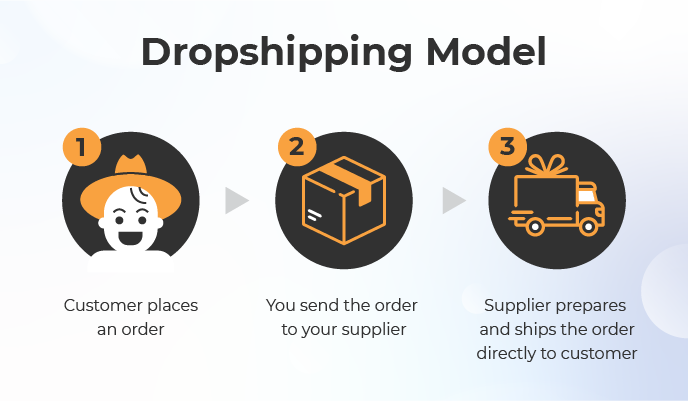 How does Amazon dropshipping work