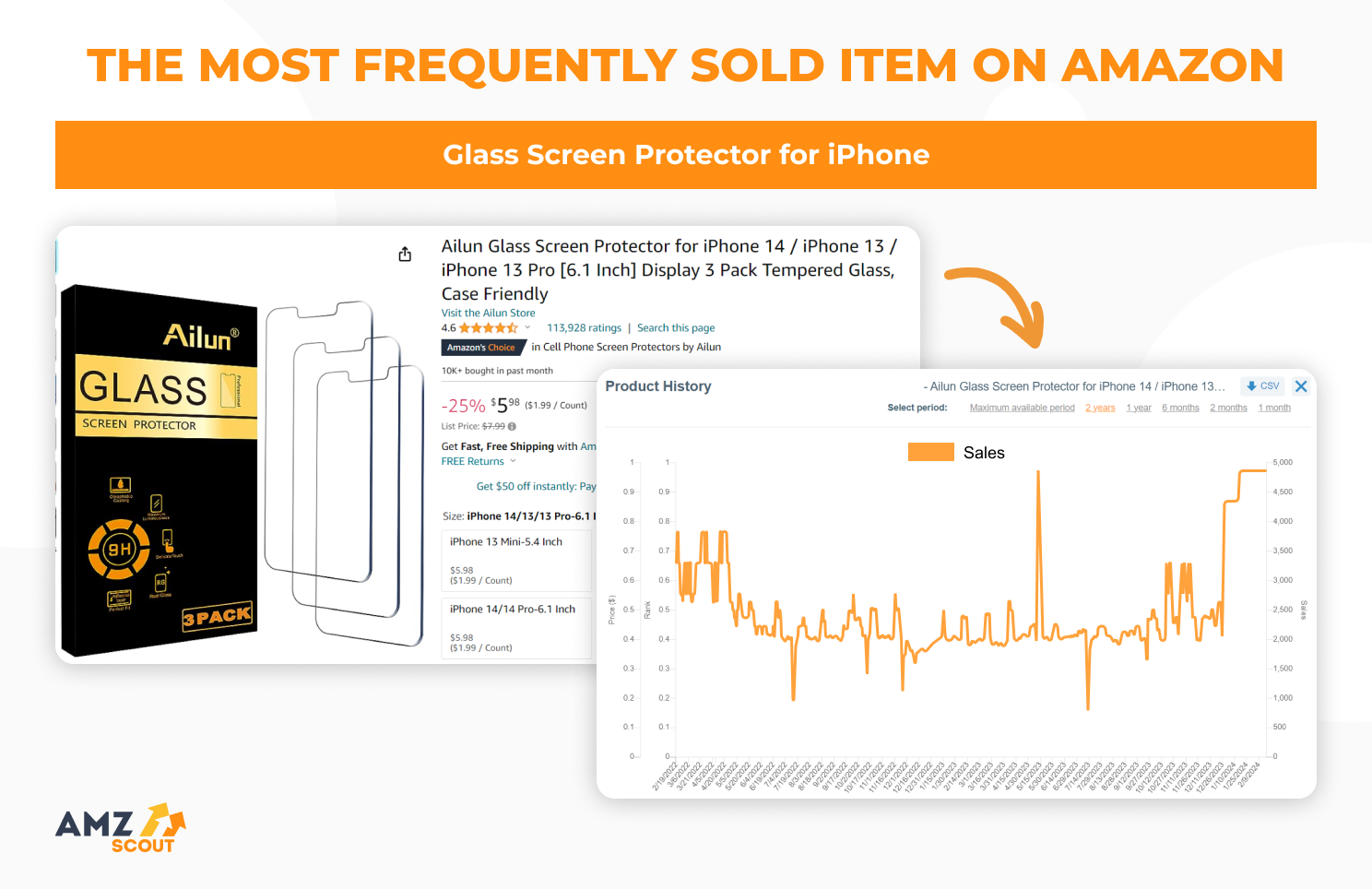 Statistics of most sold Amazon product