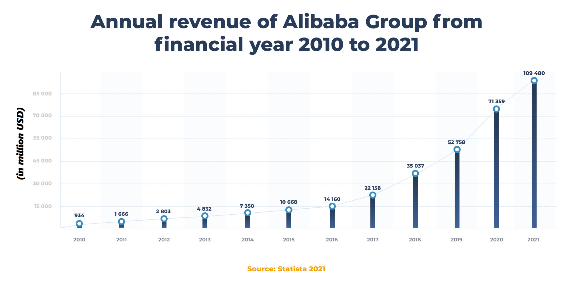 Annual revenue of Alibaba chart 