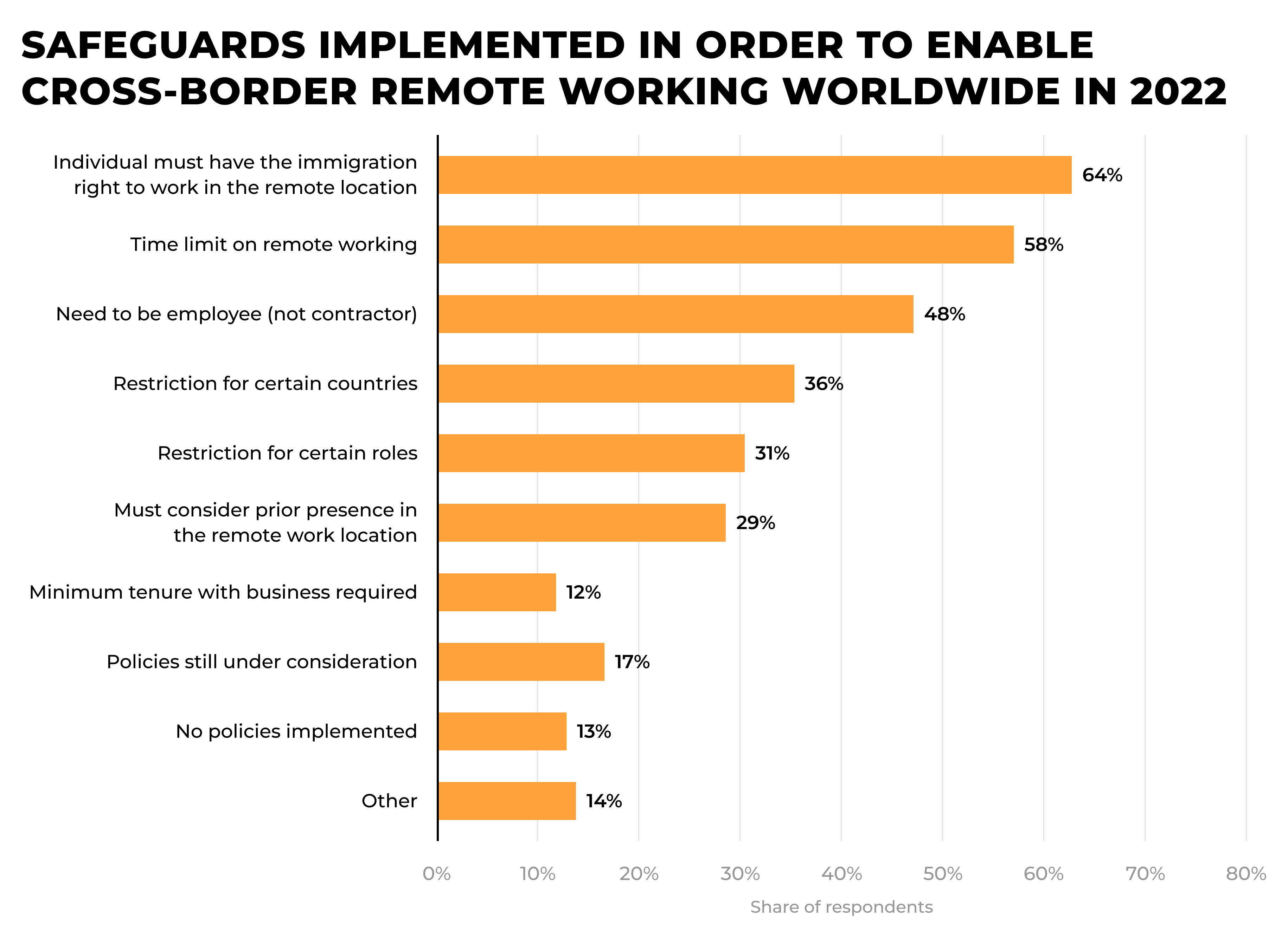 Safeguards implemented in order to enable cross-border remote working worldwide in 2022