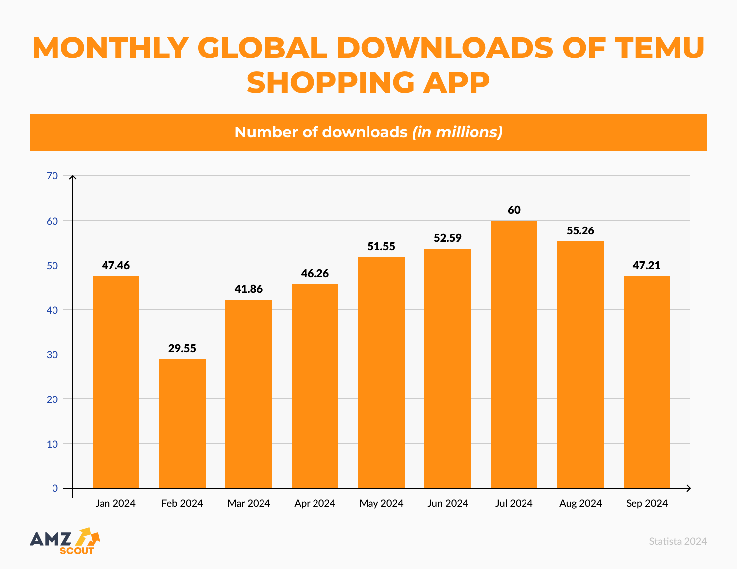 Monthly Global Downloading of Temu Shopping App Monthly Global Downloading of Temu Shopping App
