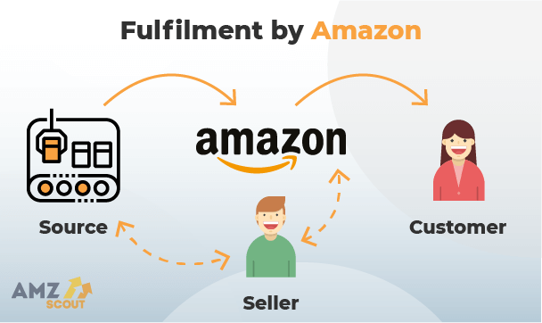 The process of fulfillment by Amazon