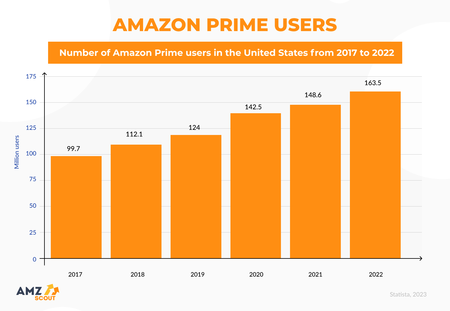 Amazon Statistics: Up-to-Date Numbers Relevant For 2024