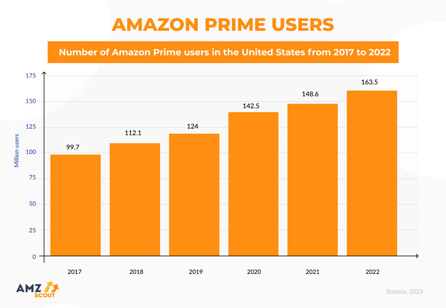 Amazon has over 163 million prime users in 2022 in the US