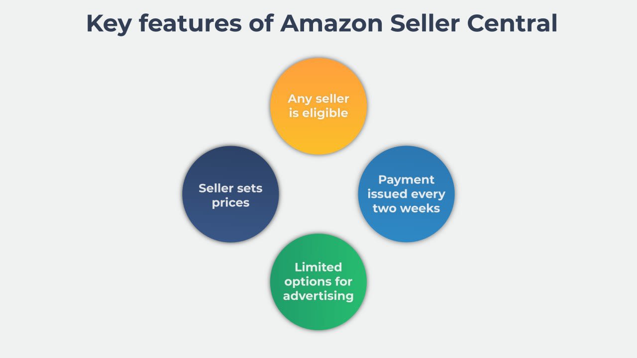 Vendor Express Key Features of Seller Central