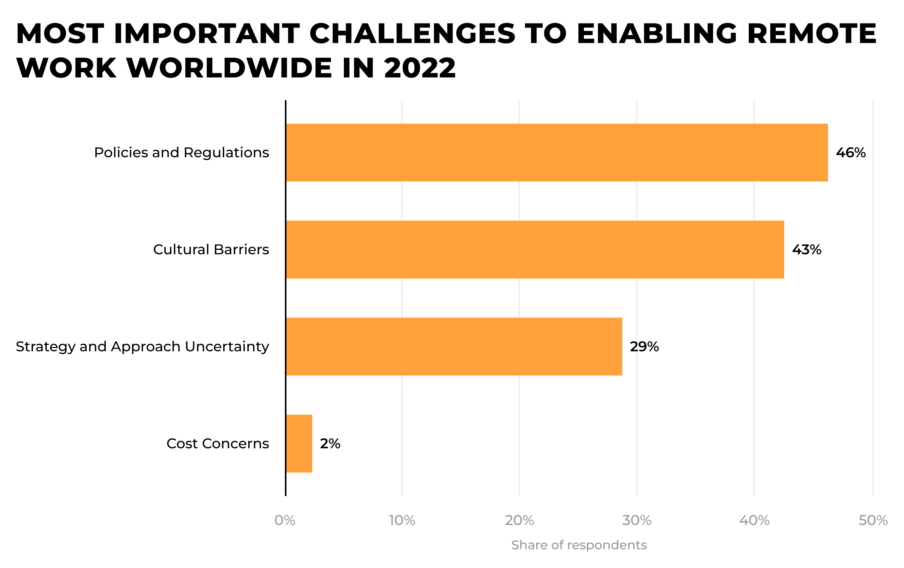Most important challenges to enabling remote work worldwide in 2022