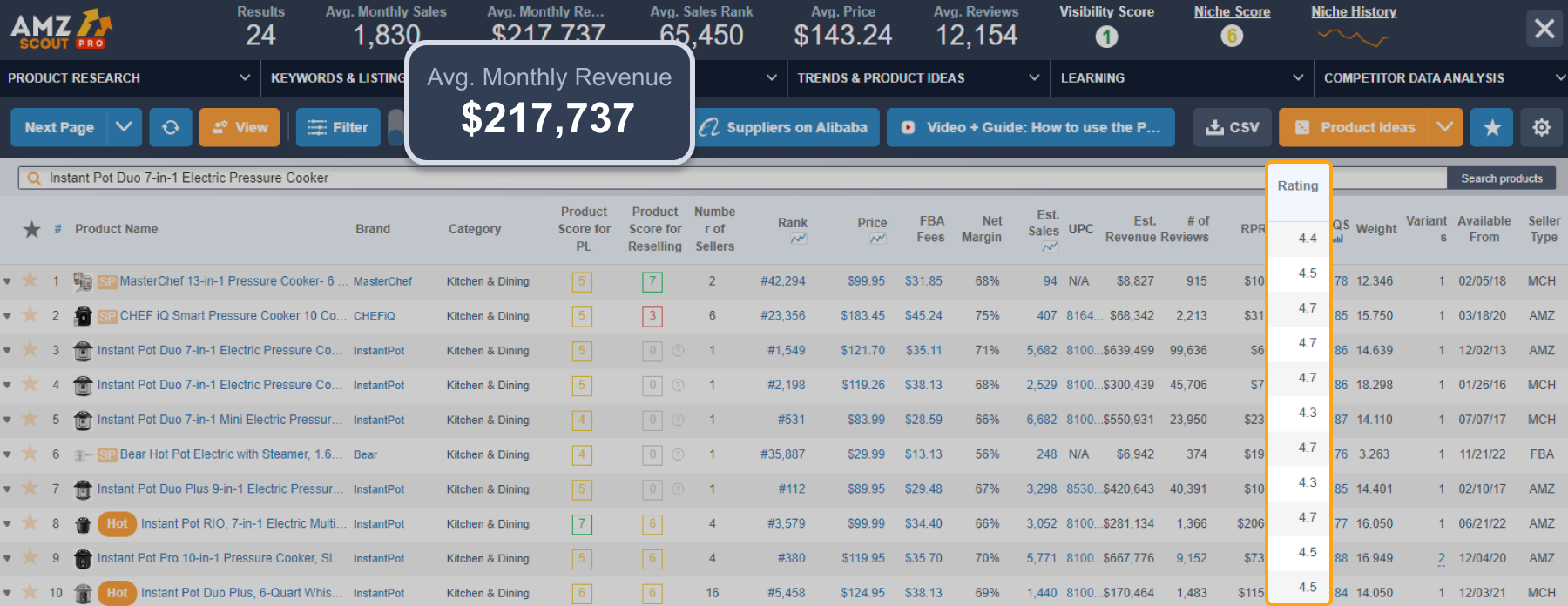 Average monthly sales and revenue of instant pot