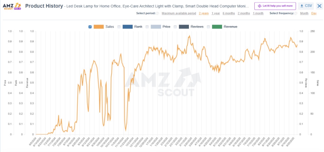 Work & Study Gadgets Product History 