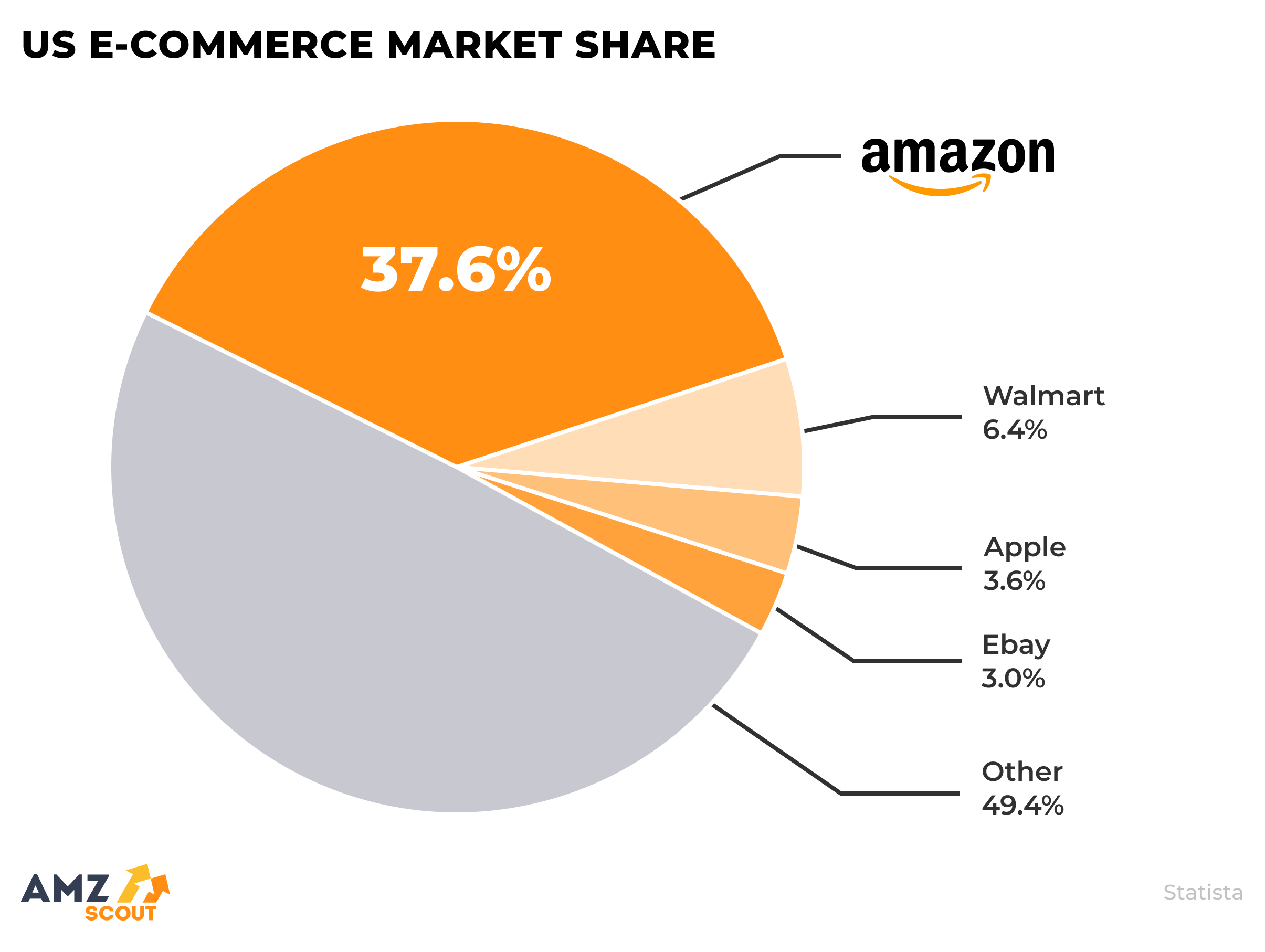 Top 5 eCommerce Giants: The top 10 eCommerce firms from the US, China, Argentina, and Singapore control 94% of the market size, worth $2.307 trillion, with Amazon leading the list.