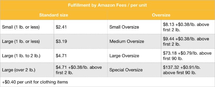 What are Amazon FBA fulfillment fees