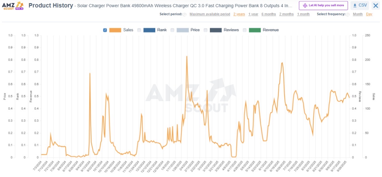 Travel & Outdoor Gadgets Product History
