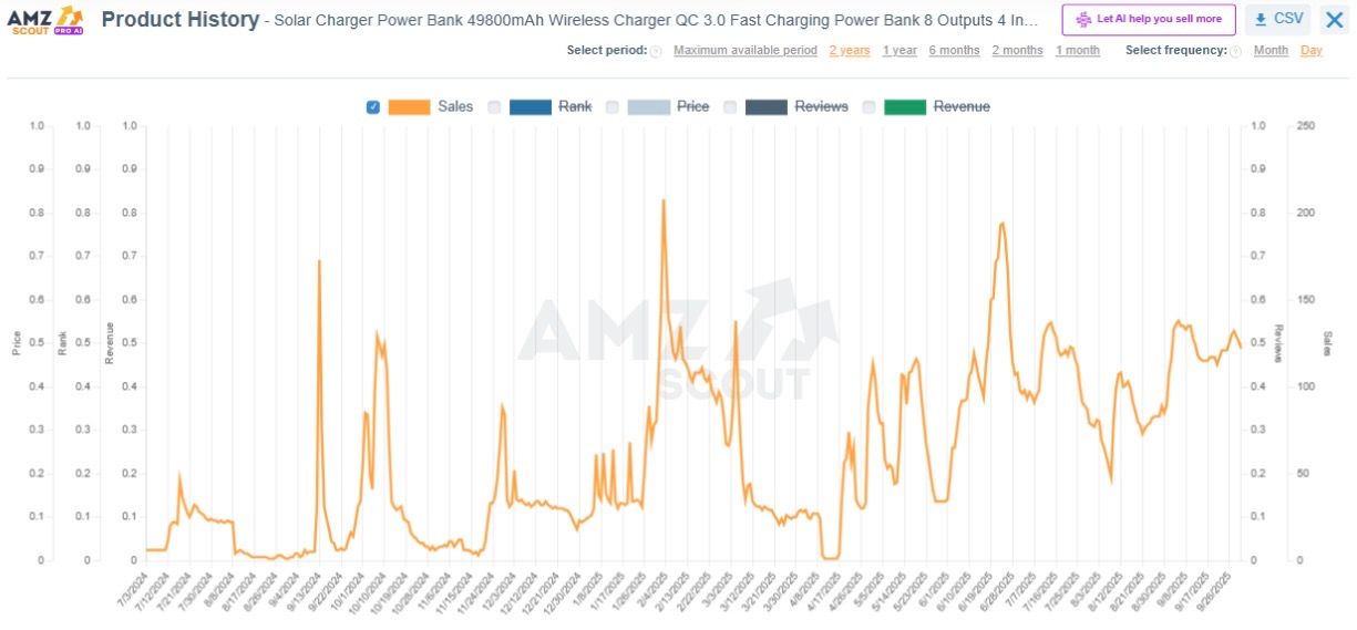 Travel & Outdoor Gadgets Product History Travel & Outdoor Gadgets Product History