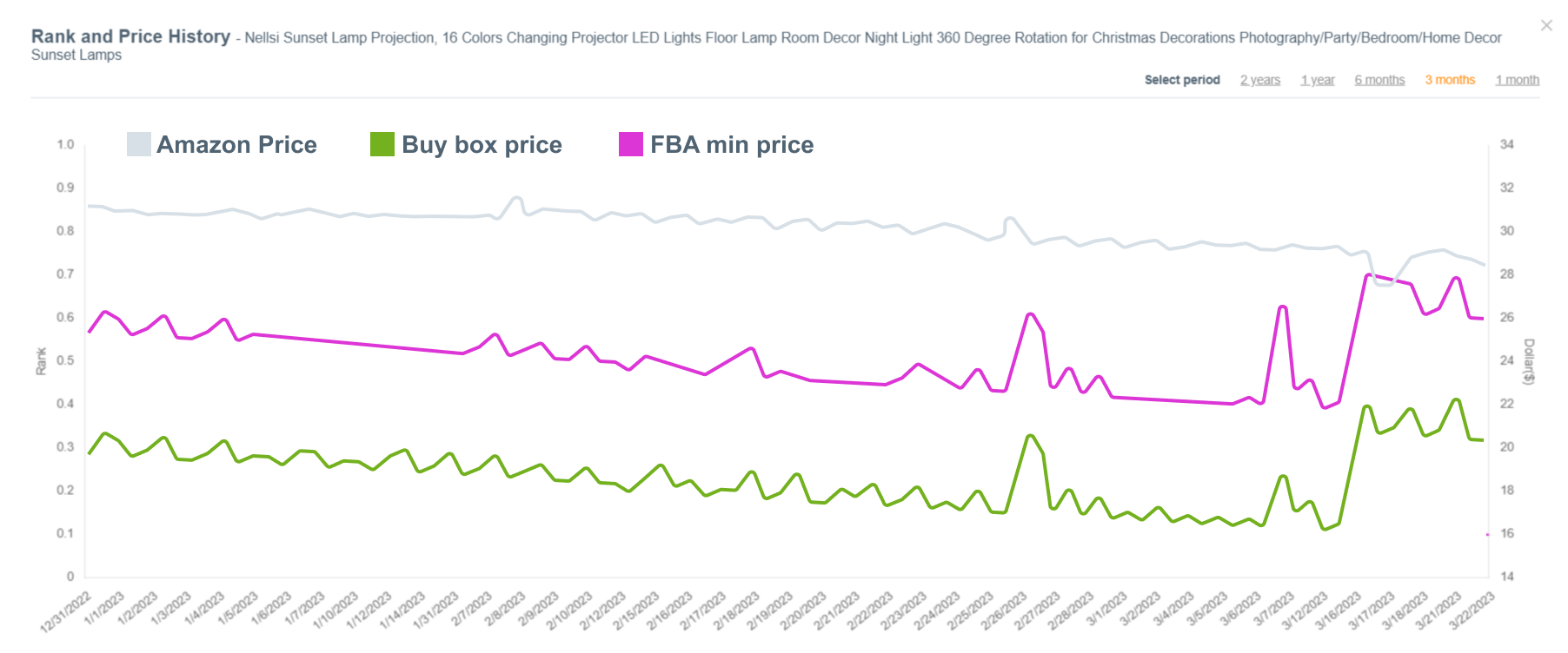 AMZScout Dropshipping and Online Arbitrage extension price history