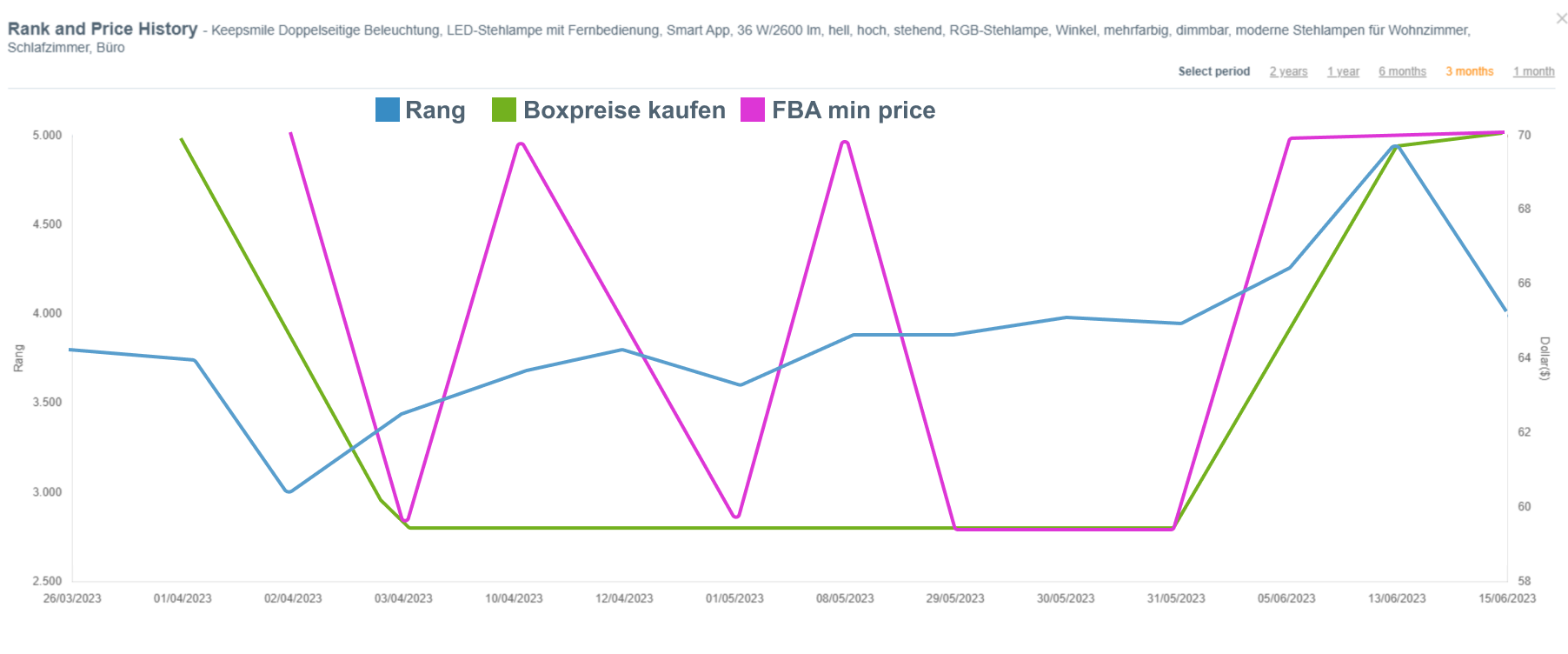 Preisverlauf für AMZScout Dropshipping und Online Arbitrage-Erweiterung