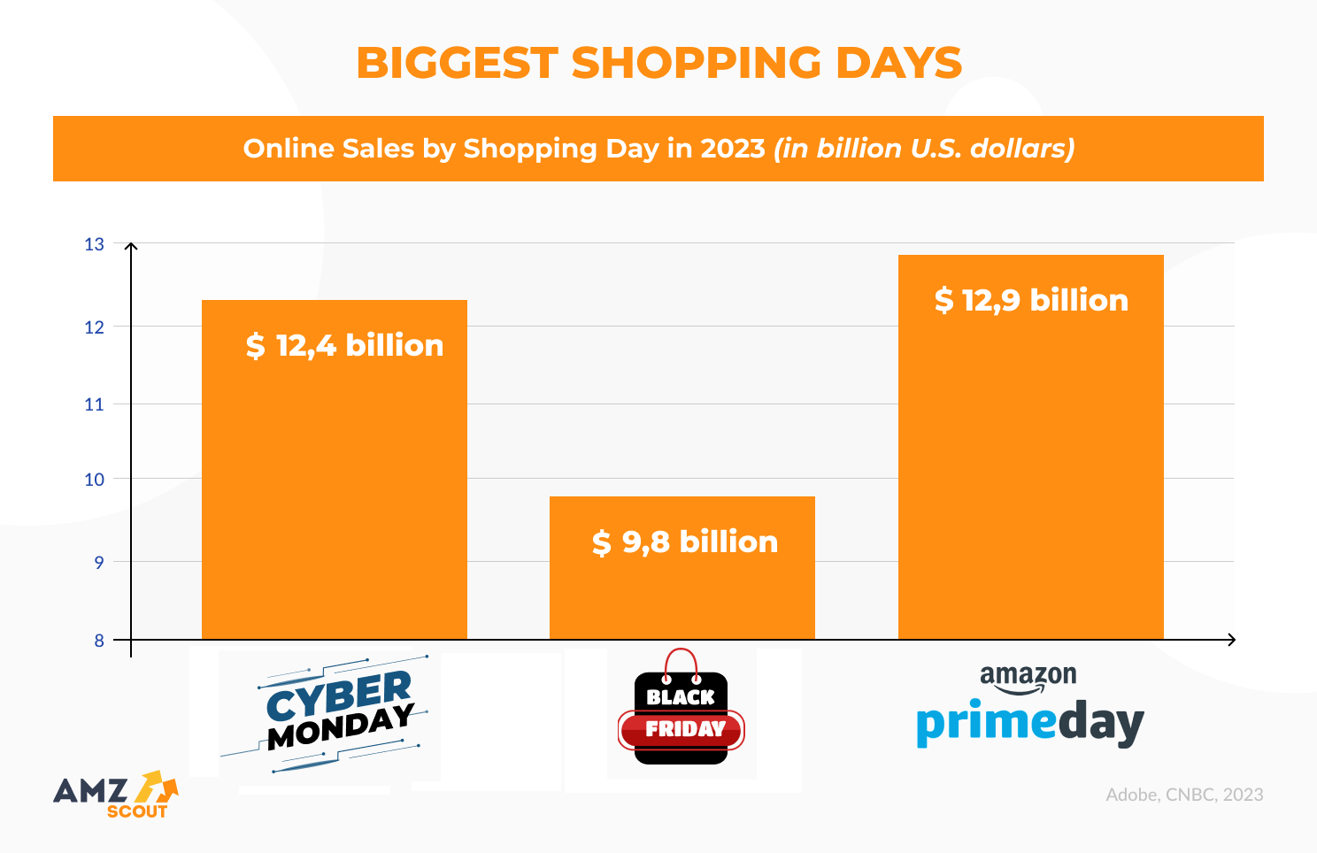 Statistics of biggest shopping days