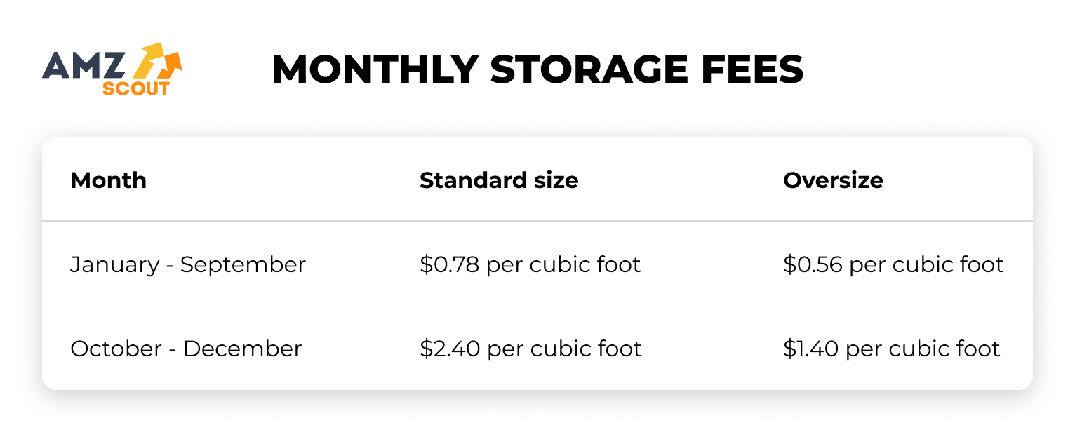 Monthly Storage Fees
