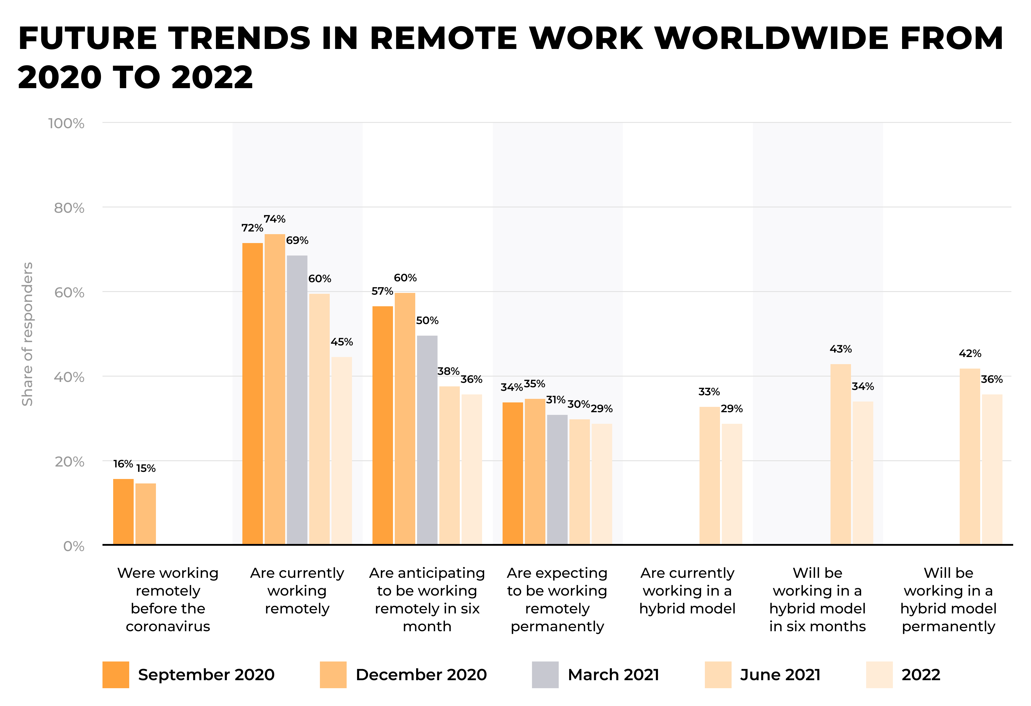 Future trends in remote work worldwide from 2020 to 2022