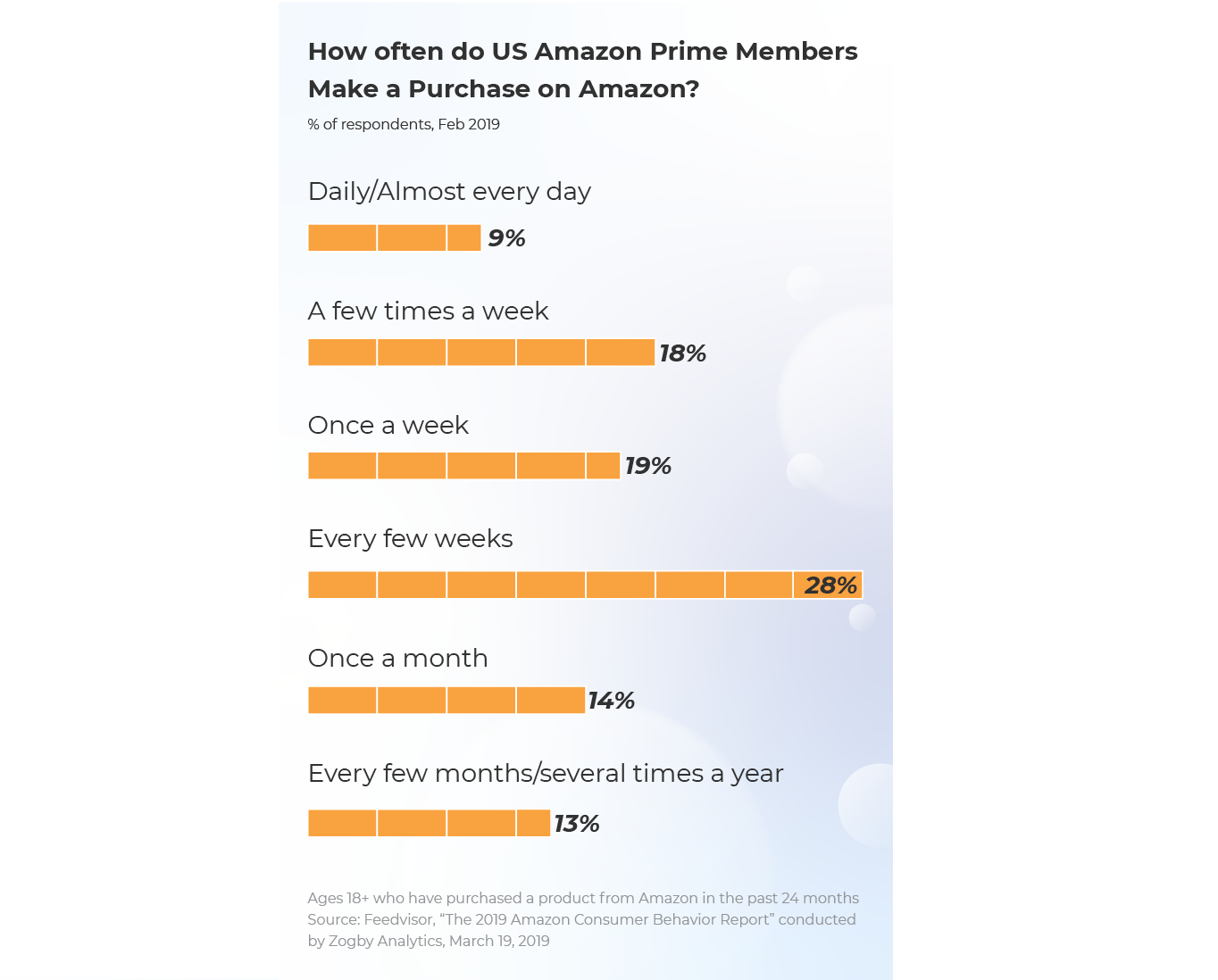 Amazon Prime members purchase statistic graph 
