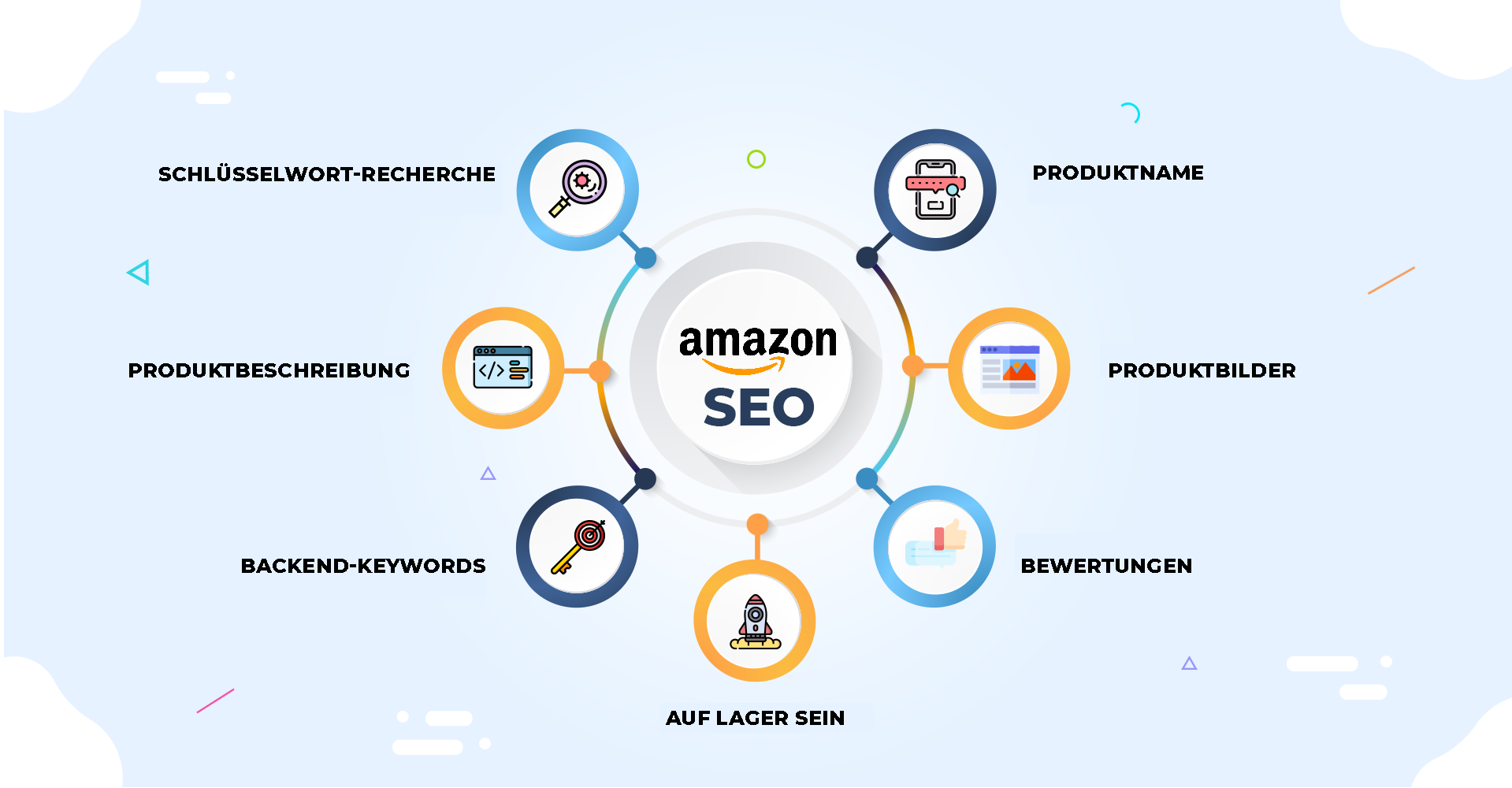 Was beeinflusst Amazon SEO