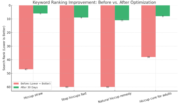 Keyword Ranking Improvement