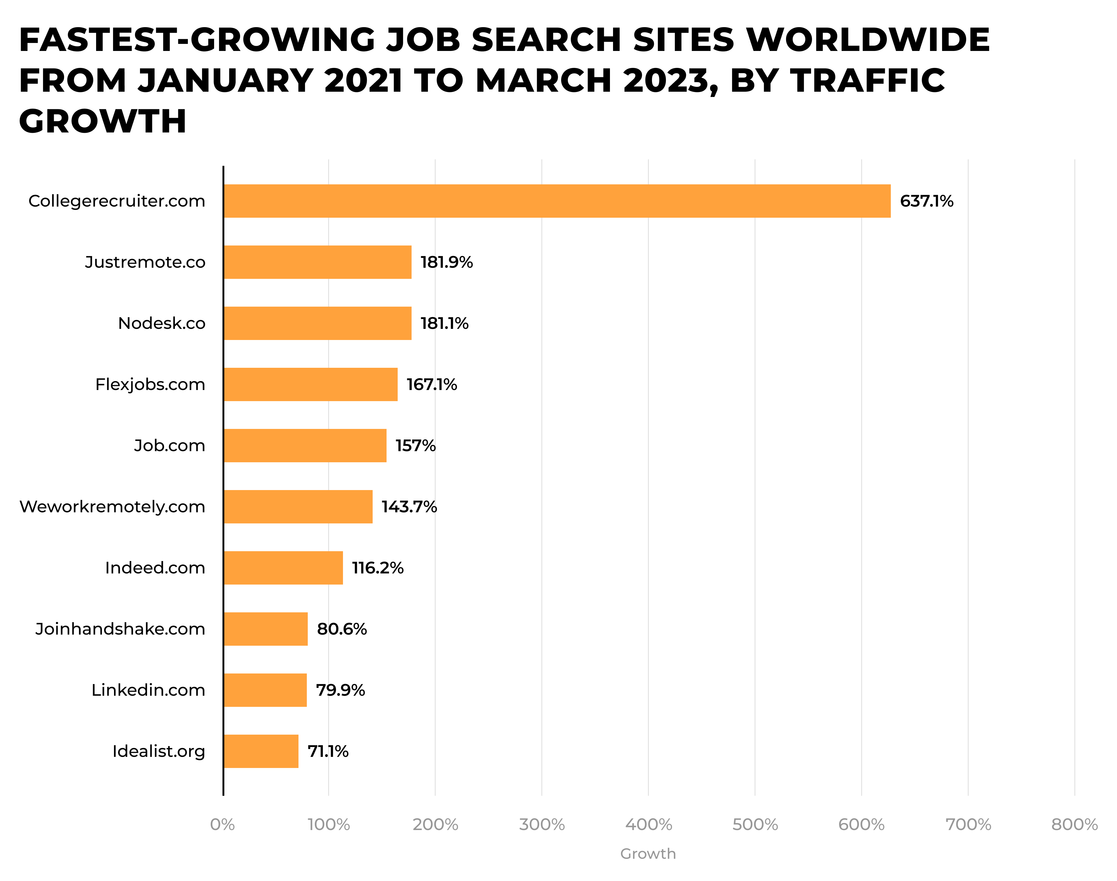 Fastest-growing job search sites worldwide from January 2021 to March 2023, by traffic growth