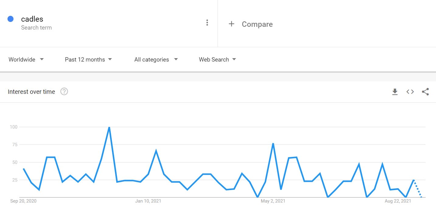 So findest du mit Google Trends die besten Dinge, die du auf Etsy verkaufen kannst